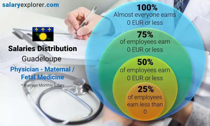 Median and salary distribution Guadeloupe Physician - Maternal / Fetal Medicine monthly