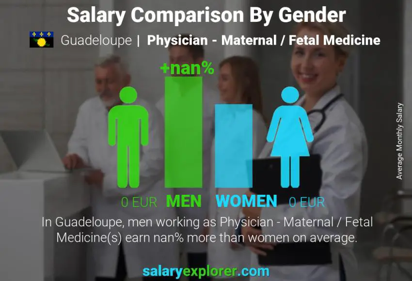 Salary comparison by gender Guadeloupe Physician - Maternal / Fetal Medicine monthly