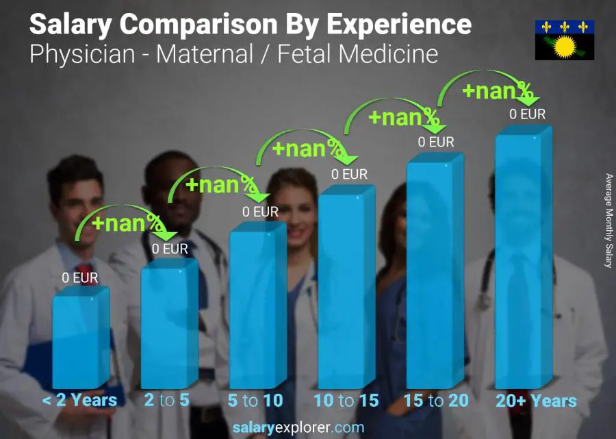 Salary comparison by years of experience monthly Guadeloupe Physician - Maternal / Fetal Medicine