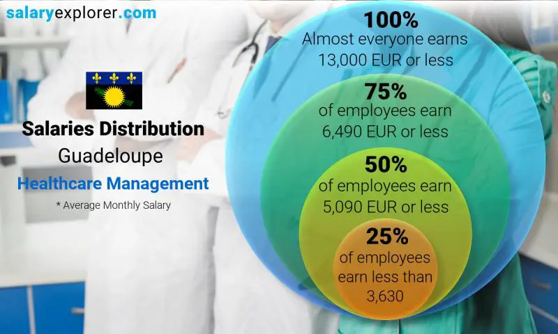 Median and salary distribution Guadeloupe Healthcare Management monthly