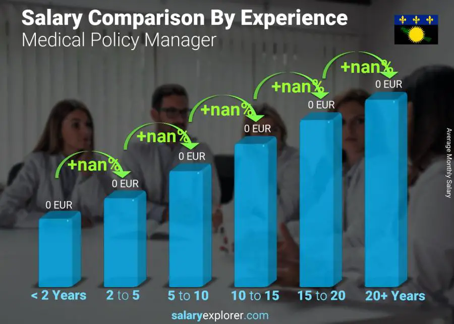 Salary comparison by years of experience monthly Guadeloupe Medical Policy Manager