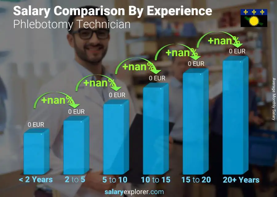 Salary comparison by years of experience monthly Guadeloupe Phlebotomy Technician