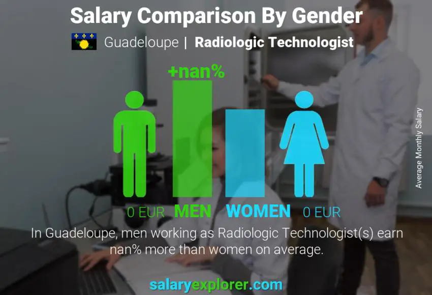 Salary comparison by gender Guadeloupe Radiologic Technologist monthly