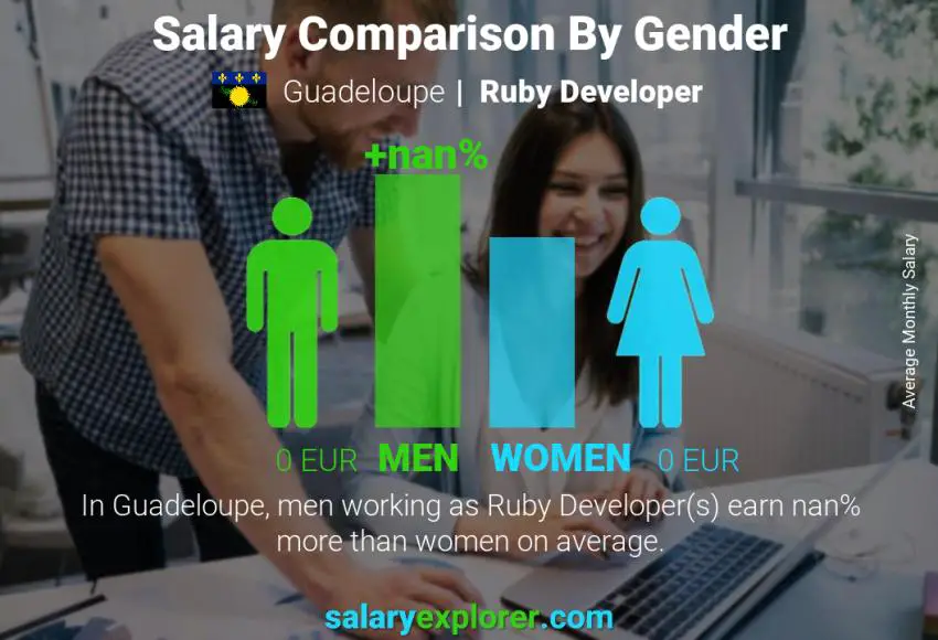 Salary comparison by gender Guadeloupe Ruby Developer monthly