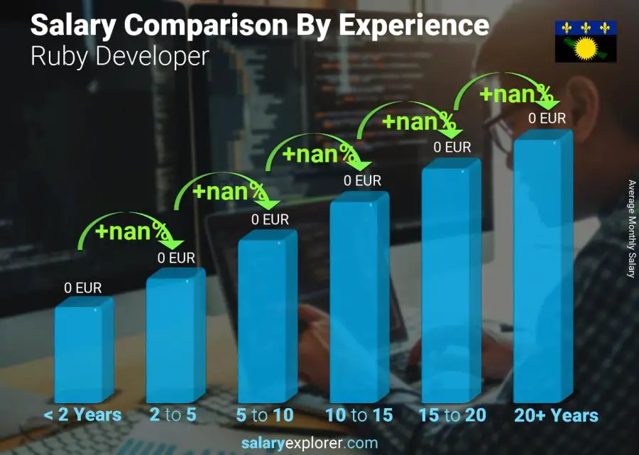 Salary comparison by years of experience monthly Guadeloupe Ruby Developer