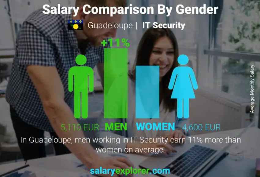 Salary comparison by gender Guadeloupe IT Security monthly