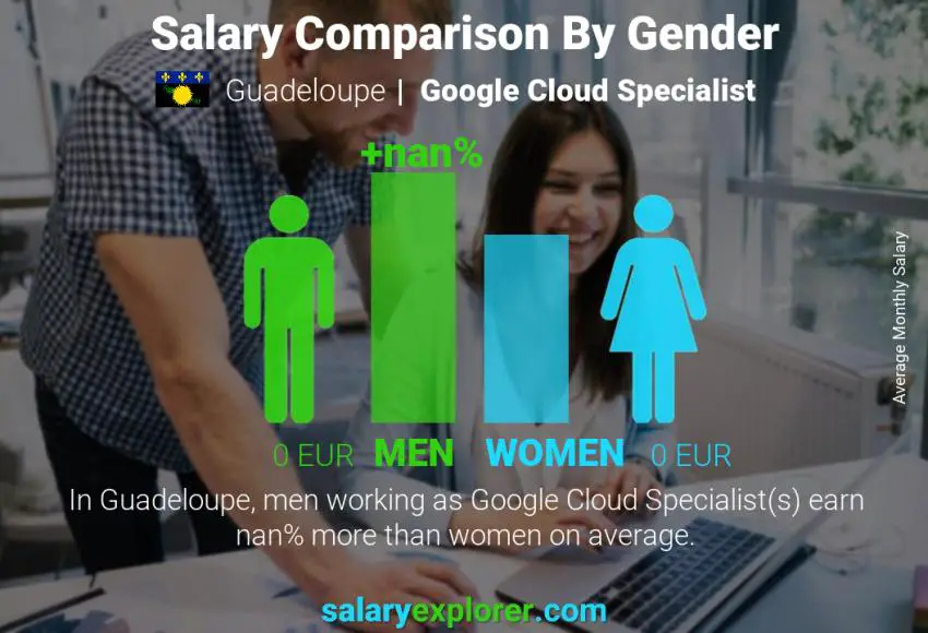 Salary comparison by gender Guadeloupe Google Cloud Specialist monthly