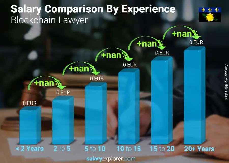 Salary comparison by years of experience monthly Guadeloupe Blockchain Lawyer