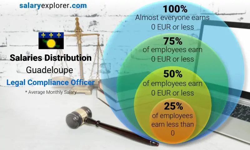 Median and salary distribution Guadeloupe Legal Compliance Officer monthly