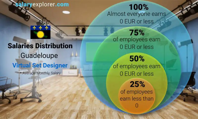 Median and salary distribution Guadeloupe Virtual Set Designer monthly