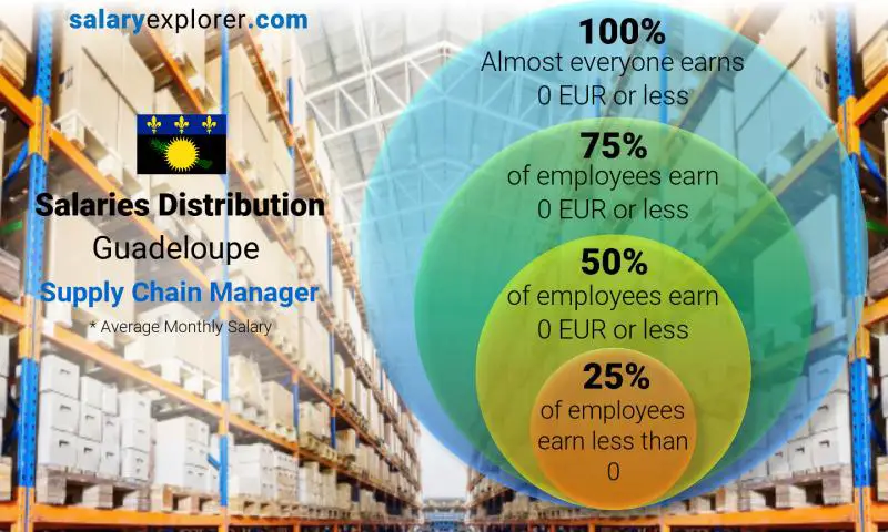 Median and salary distribution Guadeloupe Supply Chain Manager monthly