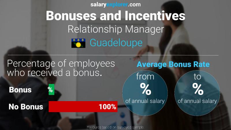 Annual Salary Bonus Rate Guadeloupe Relationship Manager