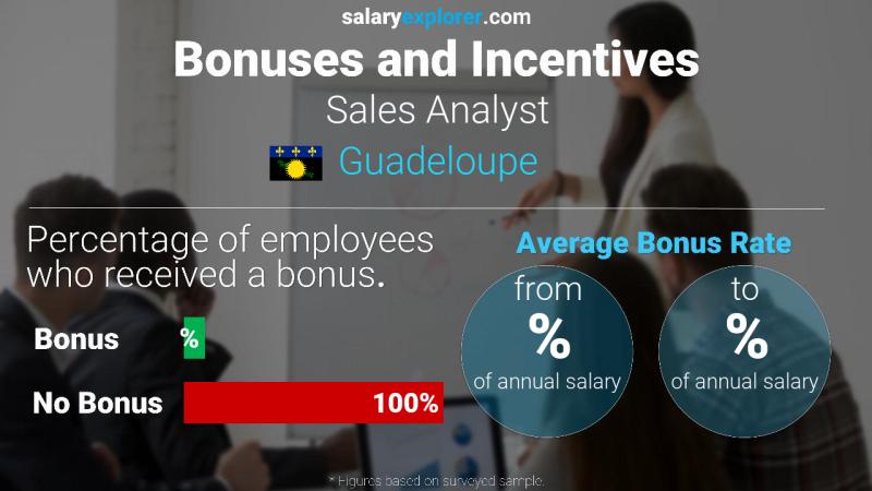 Annual Salary Bonus Rate Guadeloupe Sales Analyst