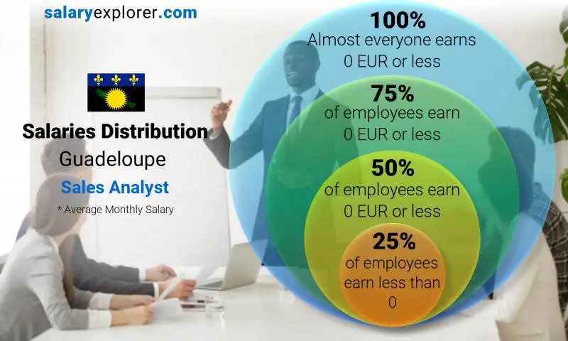 Median and salary distribution Guadeloupe Sales Analyst monthly