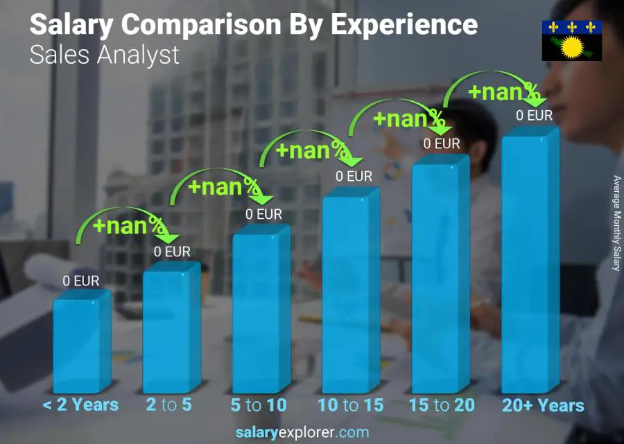 Salary comparison by years of experience monthly Guadeloupe Sales Analyst