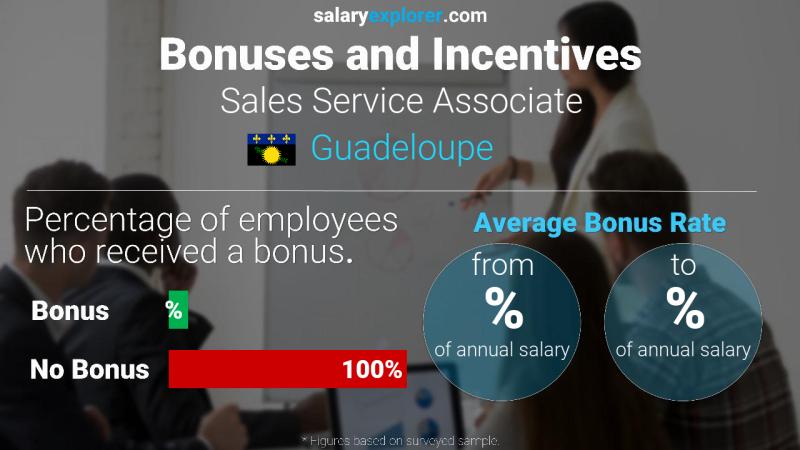 Annual Salary Bonus Rate Guadeloupe Sales Service Associate