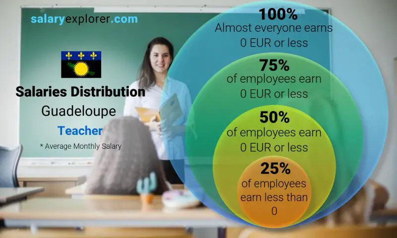 Median and salary distribution Guadeloupe Teacher monthly