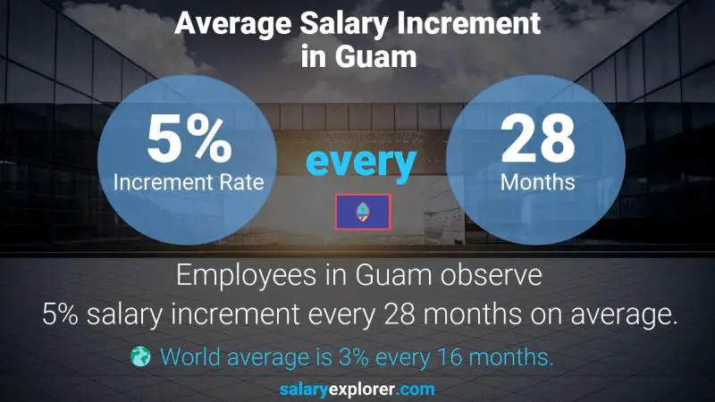 Annual Salary Increment Rate Guam FinTech Analyst