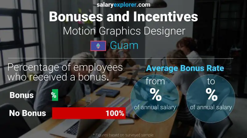 Annual Salary Bonus Rate Guam Motion Graphics Designer