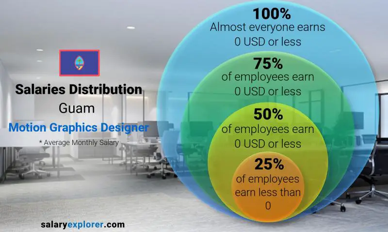 Median and salary distribution Guam Motion Graphics Designer monthly