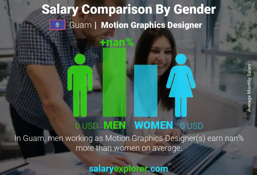 Salary comparison by gender Guam Motion Graphics Designer monthly