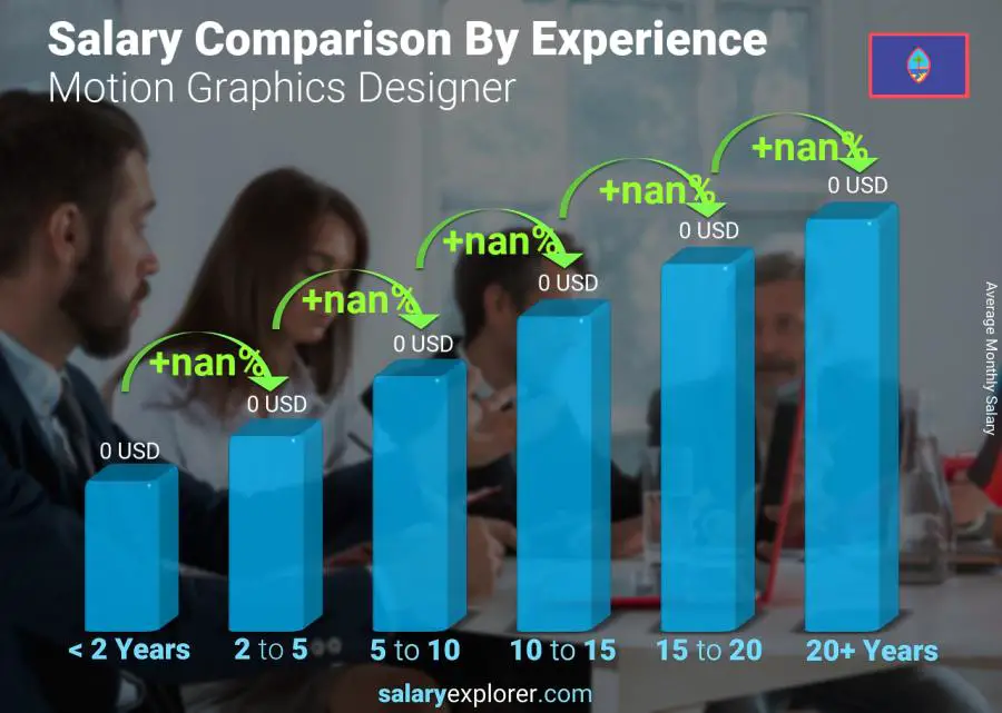 Salary comparison by years of experience monthly Guam Motion Graphics Designer