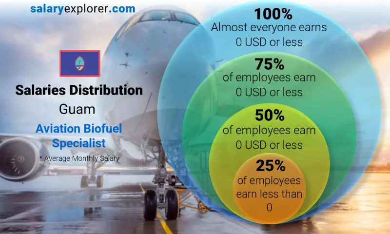 Median and salary distribution Guam Aviation Biofuel Specialist monthly