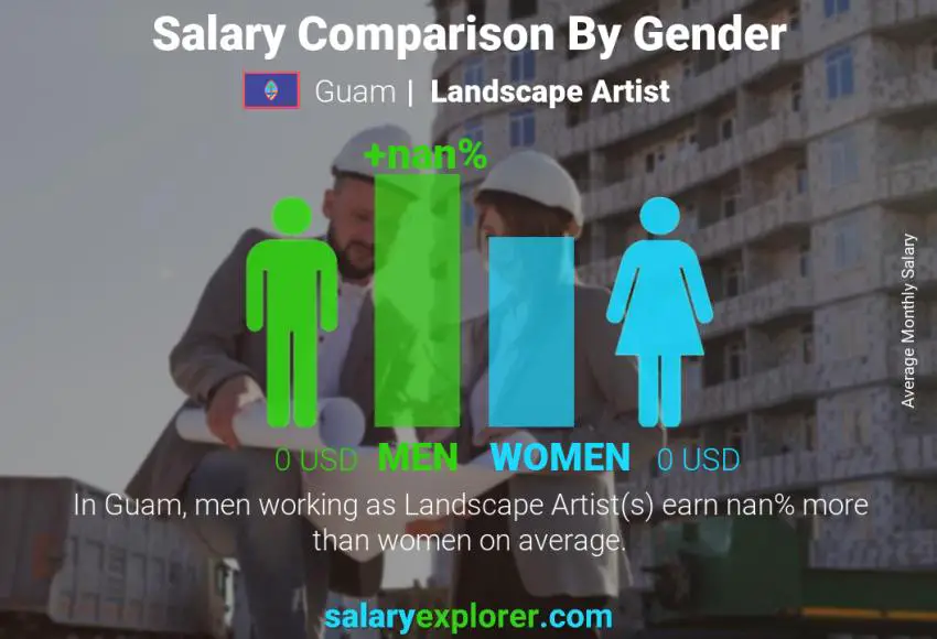 Salary comparison by gender Guam Landscape Artist monthly