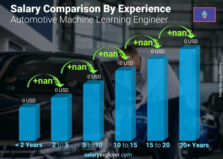 Salary comparison by years of experience monthly Guam Automotive Machine Learning Engineer