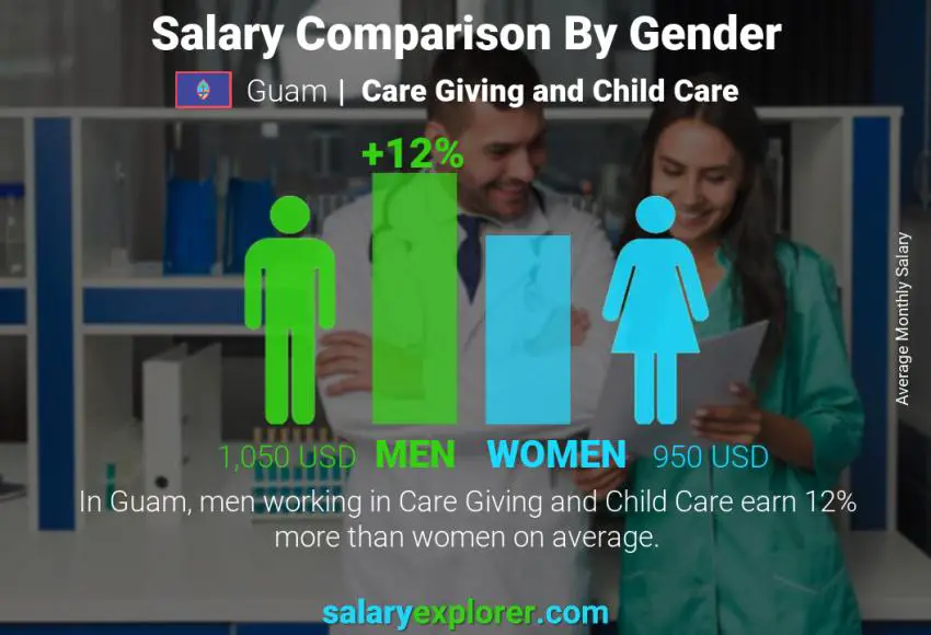 Salary comparison by gender Guam Care Giving and Child Care monthly