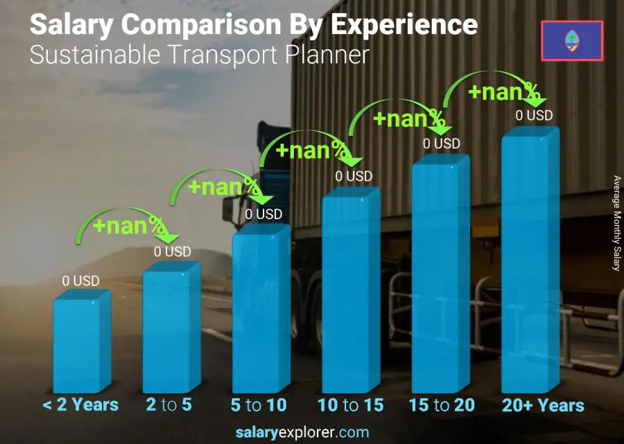 Salary comparison by years of experience monthly Guam Sustainable Transport Planner