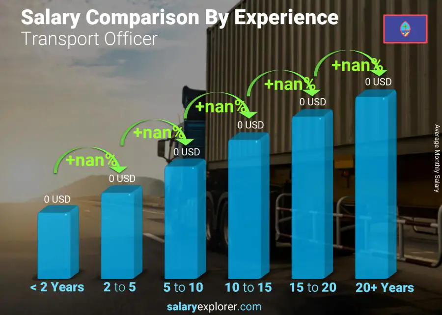 Salary comparison by years of experience monthly Guam Transport Officer