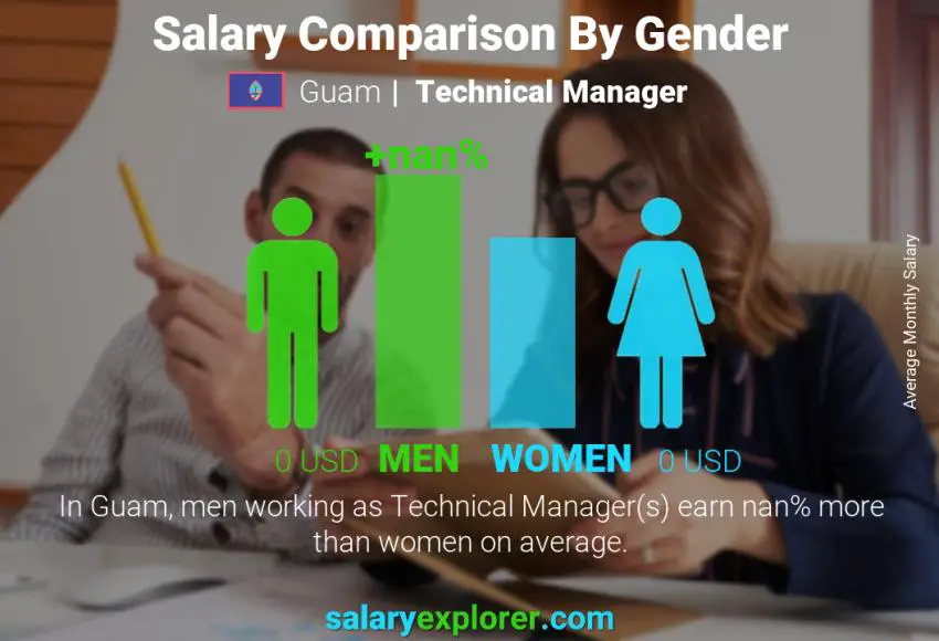 Salary comparison by gender Guam Technical Manager monthly