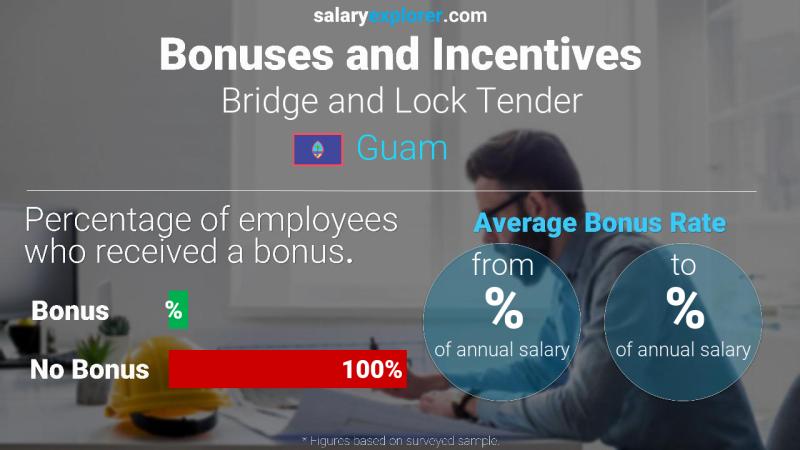 Annual Salary Bonus Rate Guam Bridge and Lock Tender