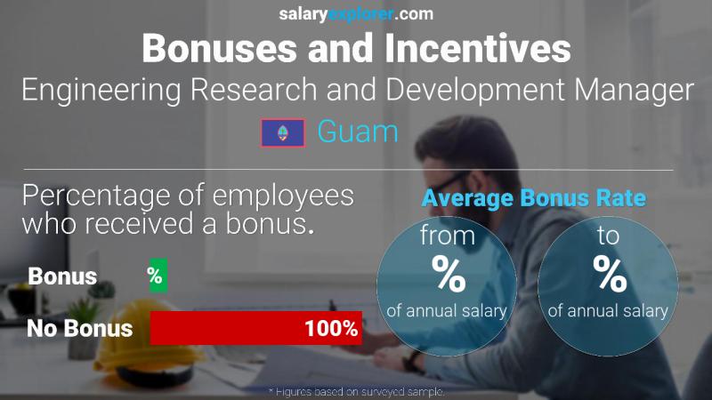 Annual Salary Bonus Rate Guam Engineering Research and Development Manager