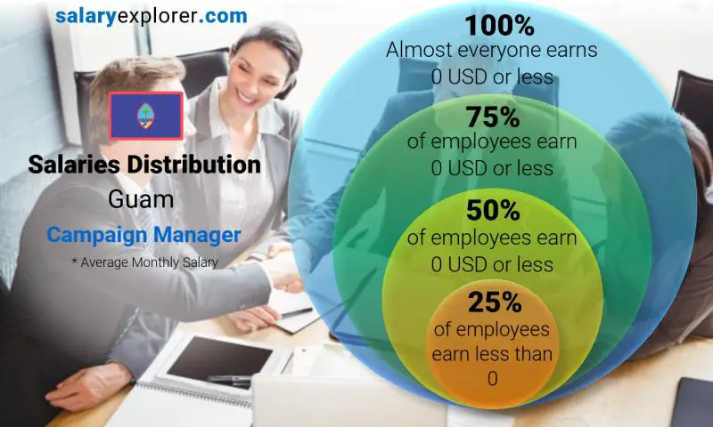 Median and salary distribution Guam Campaign Manager monthly