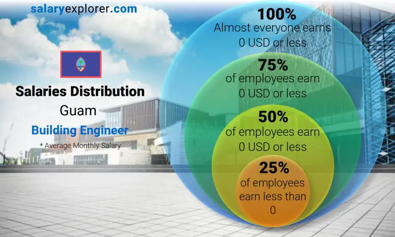 Median and salary distribution Guam Building Engineer monthly