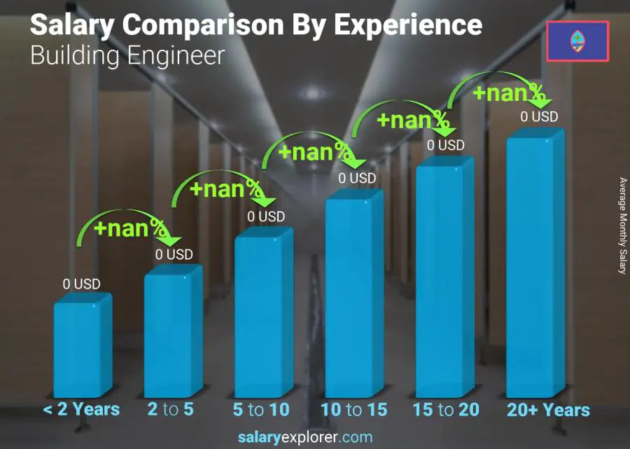 Salary comparison by years of experience monthly Guam Building Engineer