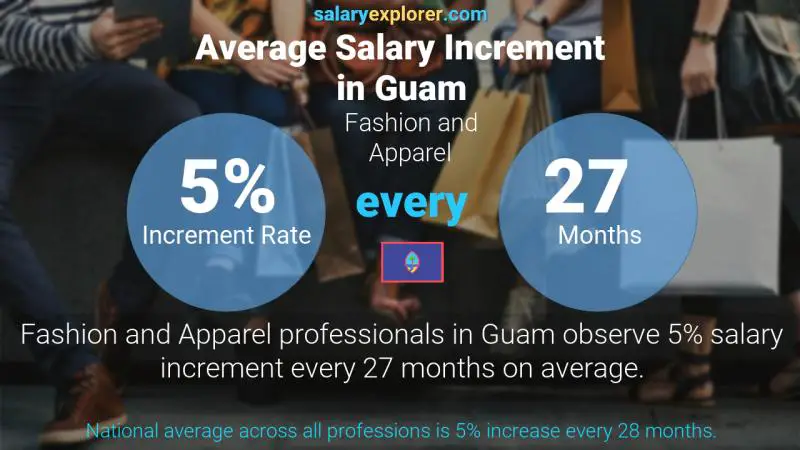 Annual Salary Increment Rate Guam Fashion and Apparel