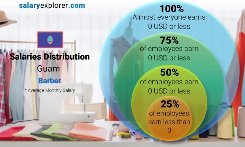 Median and salary distribution Guam Barber monthly