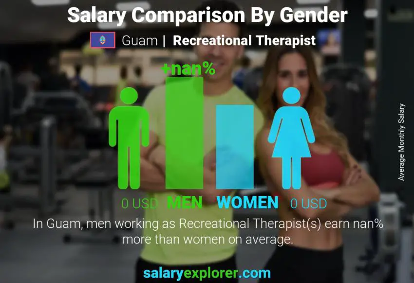 Salary comparison by gender Guam Recreational Therapist monthly