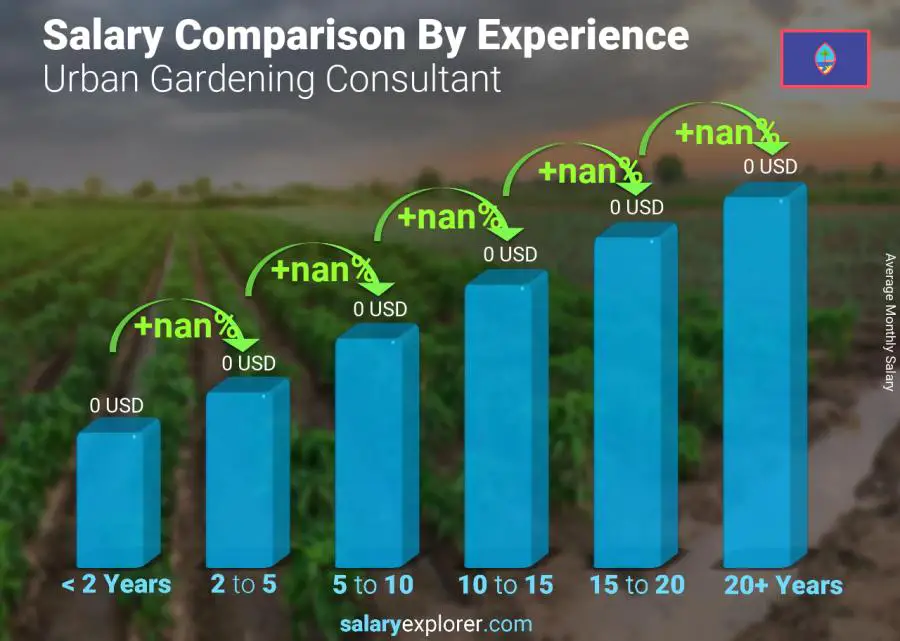Salary comparison by years of experience monthly Guam Urban Gardening Consultant