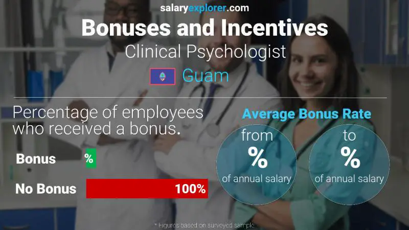 Annual Salary Bonus Rate Guam Clinical Psychologist