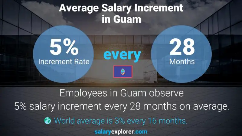 Annual Salary Increment Rate Guam Clinical Psychologist