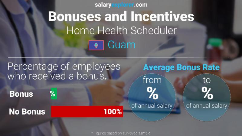 Annual Salary Bonus Rate Guam Home Health Scheduler