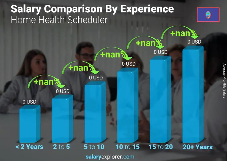 Salary comparison by years of experience monthly Guam Home Health Scheduler