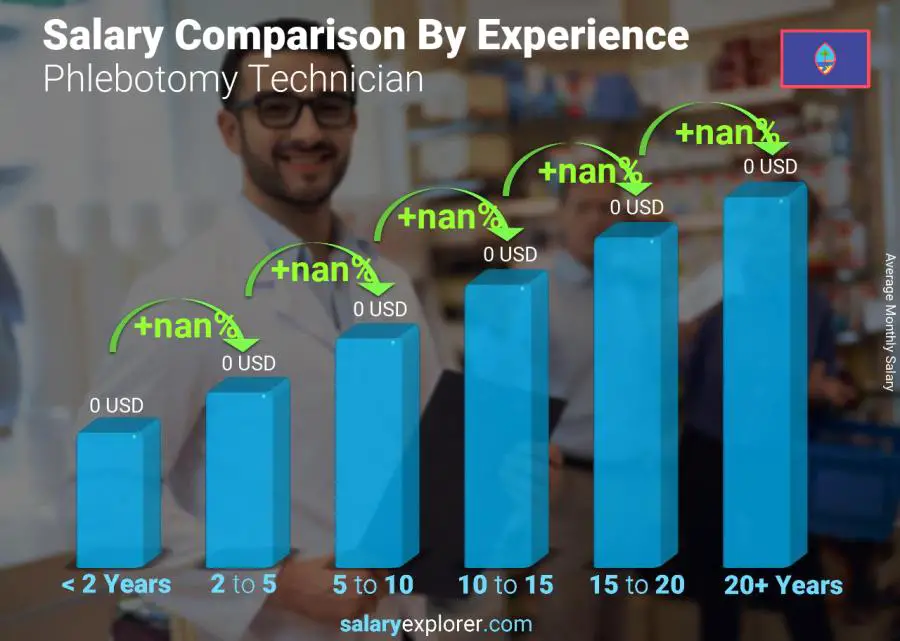 Salary comparison by years of experience monthly Guam Phlebotomy Technician