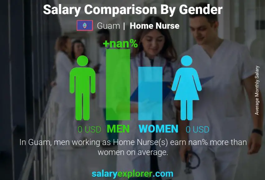 Salary comparison by gender Guam Home Nurse monthly