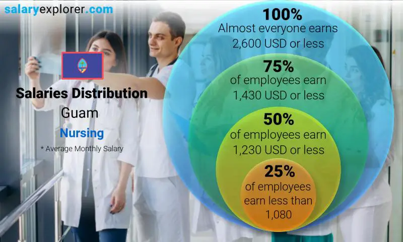 Median and salary distribution Guam Nursing monthly