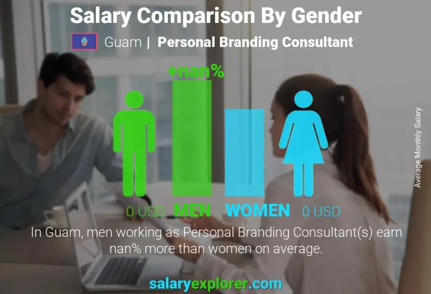 Salary comparison by gender Guam Personal Branding Consultant monthly